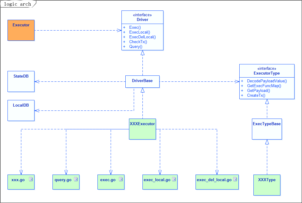 Internal logic structure of the executor