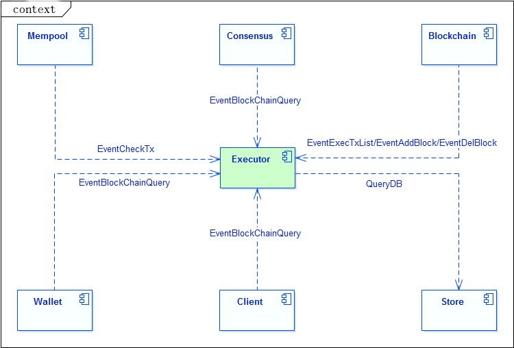 Executor context