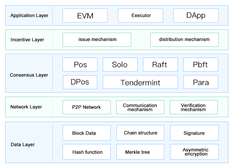 Chain33 public chain architecture