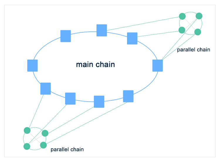 Parallel Chain Topology