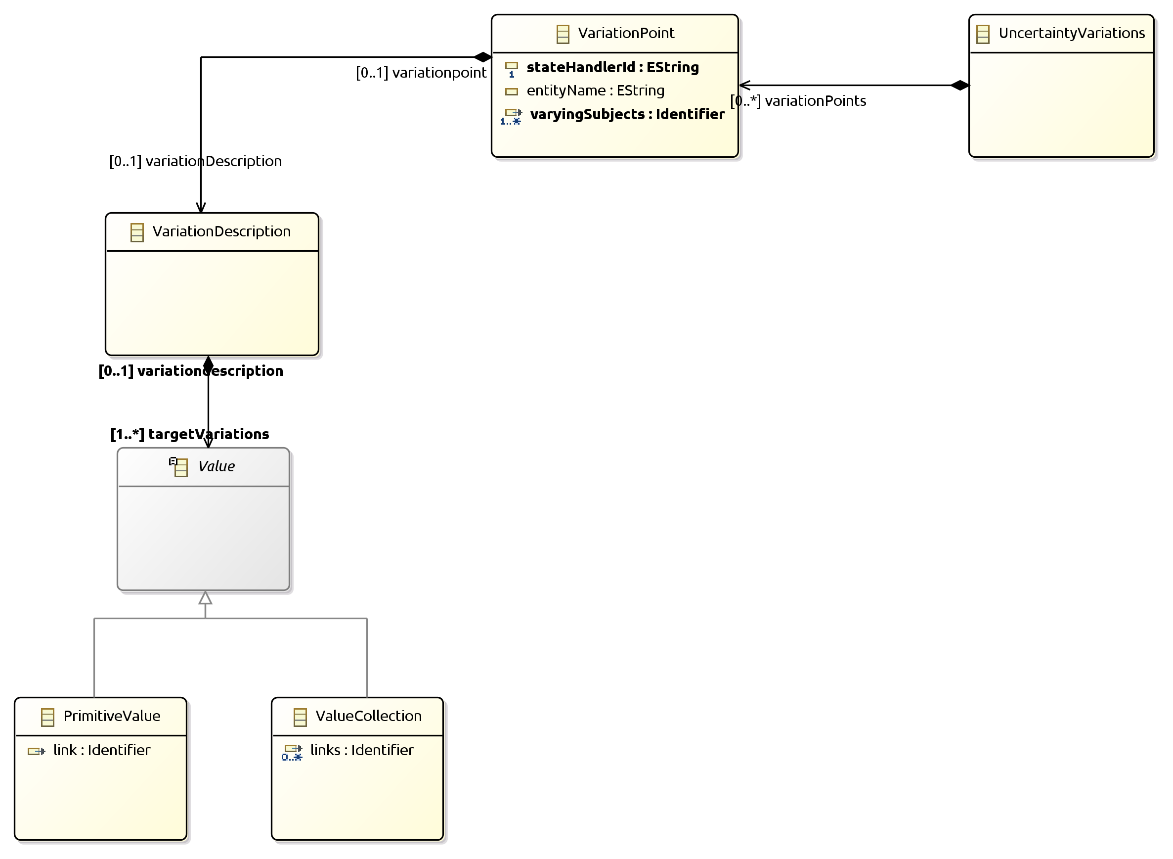 Uncertainty Variation Model