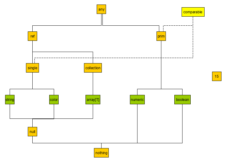 NEPO types