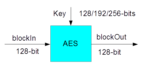 AES