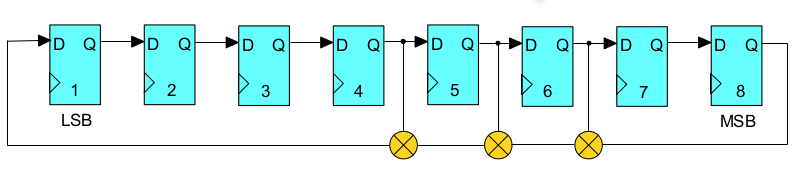 LFSR Fibonacci