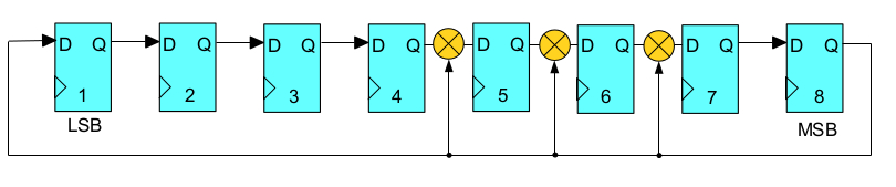 LFSR Galois