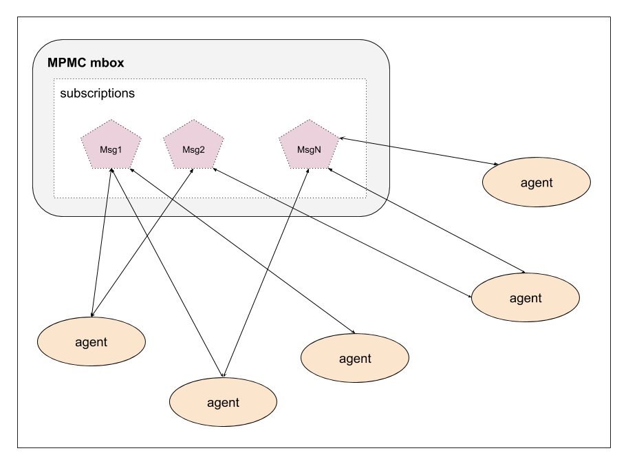 MPMC mbox scheme