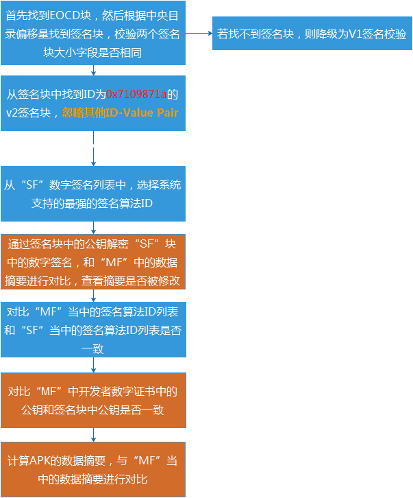 v2校验流程