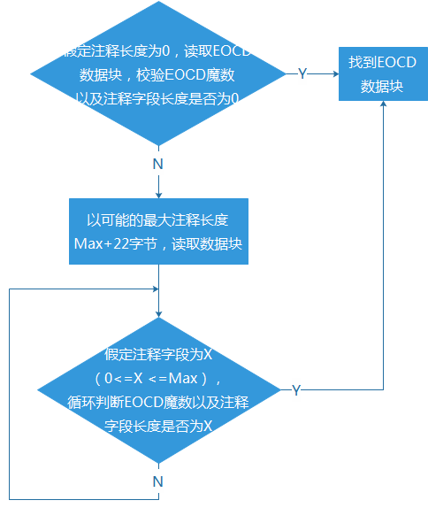 确定EOCD的位置