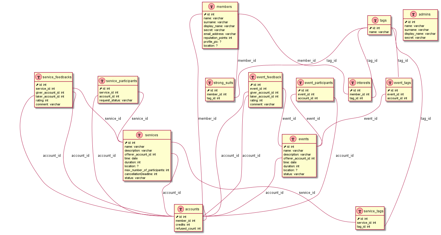 databaseDiagram