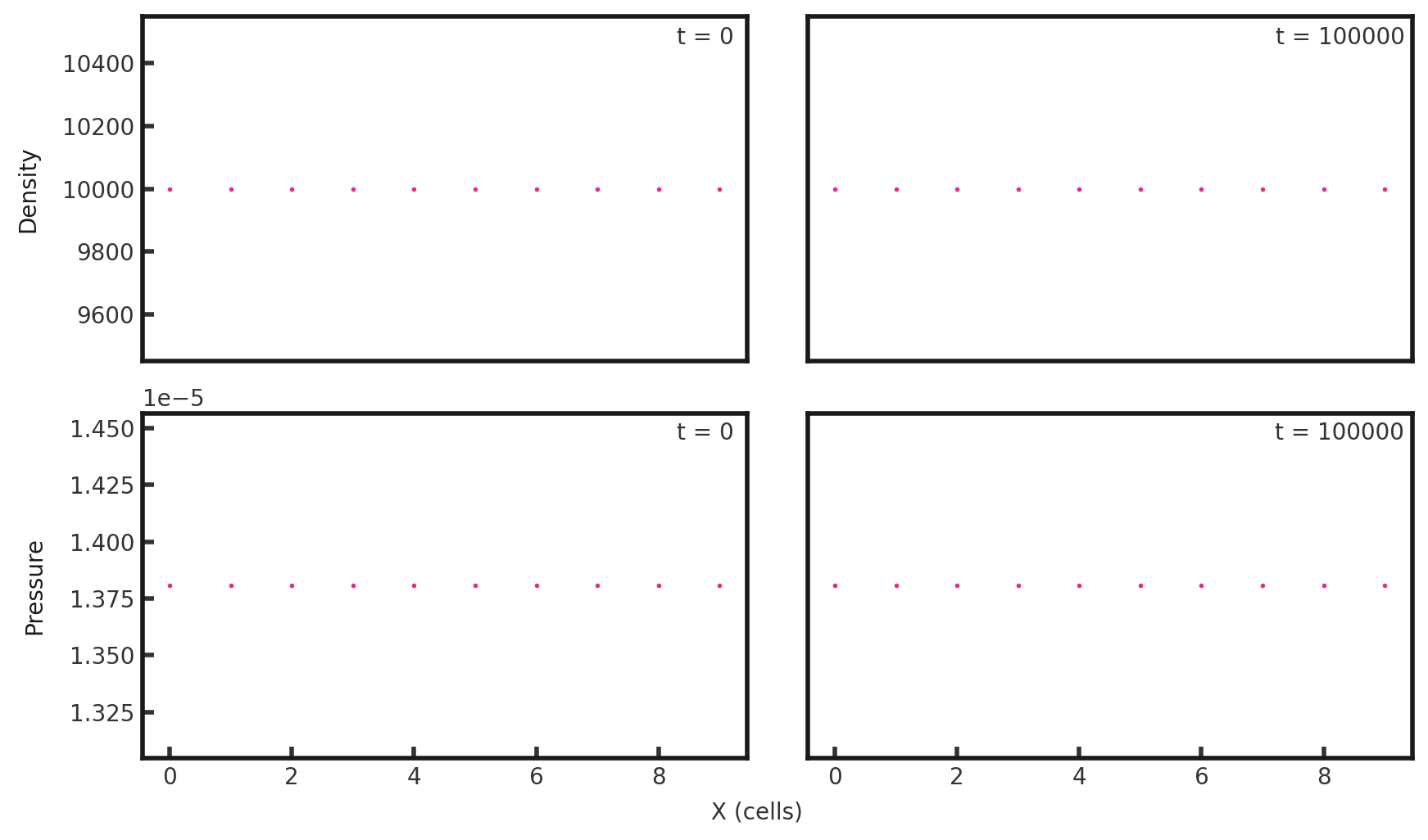 Two rows of two scatter plots side by side. The first row shows density vs cells in the x direction while the second shows pressure vs cells in the x direction. The first column of each row shows the initial density/pressure, with the text 't = 0' in the upper right corner of both plots. The second row shows the final outcomes, with the text 't = 100000' in the upper right corner of both plots. The initial plots are identical to the final plots for both density and pressure. Density is constant at 1e4 and pressure is constant at 1.380658e-5.