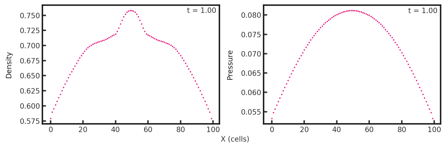 Two scatter plots side by side. The left shows density vs cells in the x direction while the right shows pressure vs cells in the x direction. The density plot shows what resembles a concave down parabola until x = 40 where it jupms from a value of 0.675 to 0775. It jumps back to 0.675 at x = 55 and resumes the concave down parabola. The pressure plot shows a concave down parabola starting at a value of 0.055 and increasing to 0.075 at x = 50 before decreasing symmetrically.