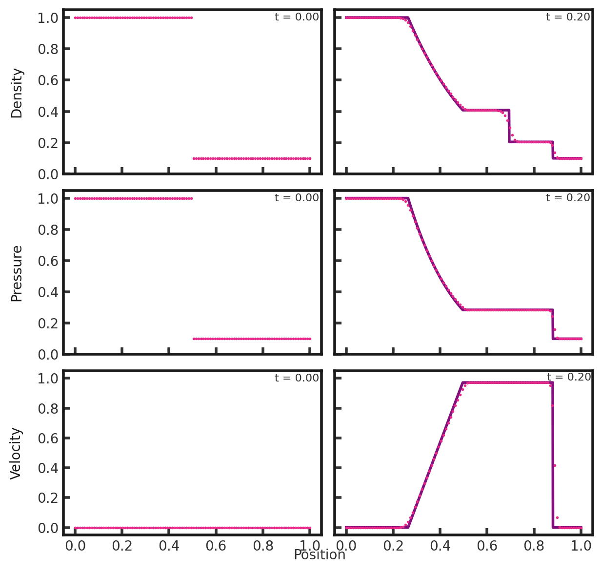 Three rows of two scatter plots side by side. The first row shows density vs x position while the second shows pressure vs x position and the third shows velocity vs x position. In all rows, the first plot has the text 't = 0.00' in the upper right corner while the second plot has the text 't = 0.20' in the upper right corner. The plots of the first column are shown with pink dots while the plots of the second column have pink dots plotted over a purple line. In all cases, the pink dots match the shape of the purple line, albeit imperfectly. The first plot in the first row (initial density) shows a density of 1.0 for x = 0 to x= 0.5 and a density of 0.1 for the remaining x values. The second (final density) plot shows a density of 1.0 for 0 \< x \< 0.2, then a continuous gradual decrease to a value of 0.4 at x = 0.5. Density remains constant until x = 0.7, then it jumps down abruptly to a value of 0.2. Density remains constant here until x = 0.9 where it makes a final jump to a value of 0.1, remaining at 0.1 for the final x values. In the second row, the first plot (initial pressure) is identical to the initial density plot. The second plot (final pressure) shows a pressure of 1.0 for 0 \< x \< 0.2, then a continuous gradual decrease to a value of 0.3 at x = 0.5. Pressure remains constant until x = 0.9 where it makes a jump to a value of 0.1, remaining at 0.1 for the final x values. In the third row, the first plot (initial velocity) shows a constant value of zero across the grid. The second plot (final velocity) shows a value of 0 until just after x = 0.2 where it begins to increase to a value of 0.8 by x = 0.5. It remains constant until x = 0.9 where it drops back to zero.