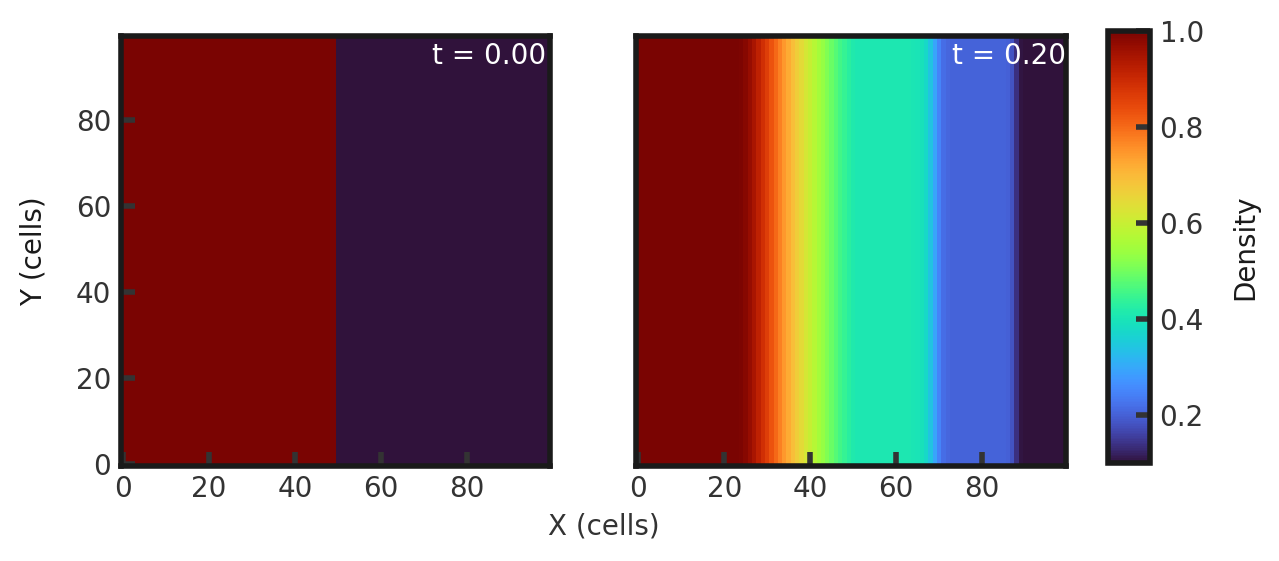 Two 2D histograms side by side, showing density of cells in y direction vs cells in x direction. The leftmost is the initial density plot with a constant density of 1 throughout all 100 y cells between x-cells 0 through 50 and a constant density of 0.1 between x cells 0 through 100. The rightmost plot is the final density plot at t = 0.20 with a nonconstant density in x and constant density in y. A density of 1 transitions abruptly to a density 0.8 around x = 25 cells, then gradually lessens to 0.6 around x = 50 cells. An abrupt change occurs at x = 70 cells to a density of 0.3 and the final abrupt transition is at x = 90 cells to a density of 0.2