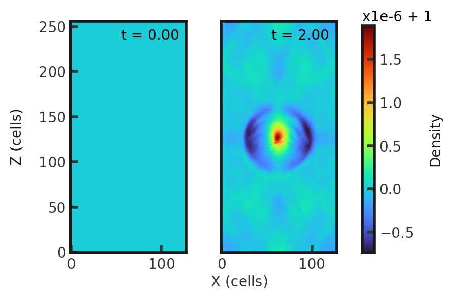 Two 2D histograms side by side, showing density of cells in the z direction vs cells in x direction. The leftmost is the initial density plot with a value of 1 for each cell. The rightmost plot is the final density plot at t = 0.2 with a circle of radius 15 cells of higher density (1.000002) in the center of the plot. This region is directly ringed by a region of lower density (0.999999) with a width of 30 cells. The remaining cells have a value of 1