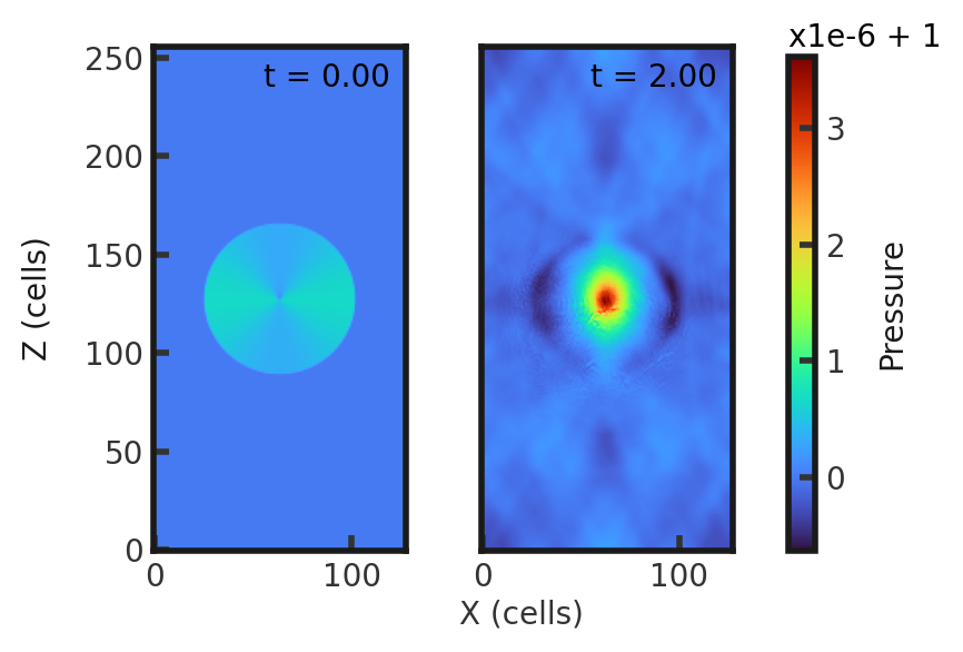 Two 2D histograms side by side, showing pressure of cells in the z direction vs cells in x direction. The leftmost is the initial pressure plot with circle of density 1.000001 and radius 40 centered on (64, 128). The circle varies slightly in density. The remaining cells have a density of 1. The rightmost plot is the final density plot at t = 0.2 with a circle of radius 15 cells of higher pressure (1.000004) in the center of the plot. There is a small gap before a ring of lower pressure (0.999999) of width 10. The remaining cells vary between 1.000000 and 1.000001 without any sharp transitions.