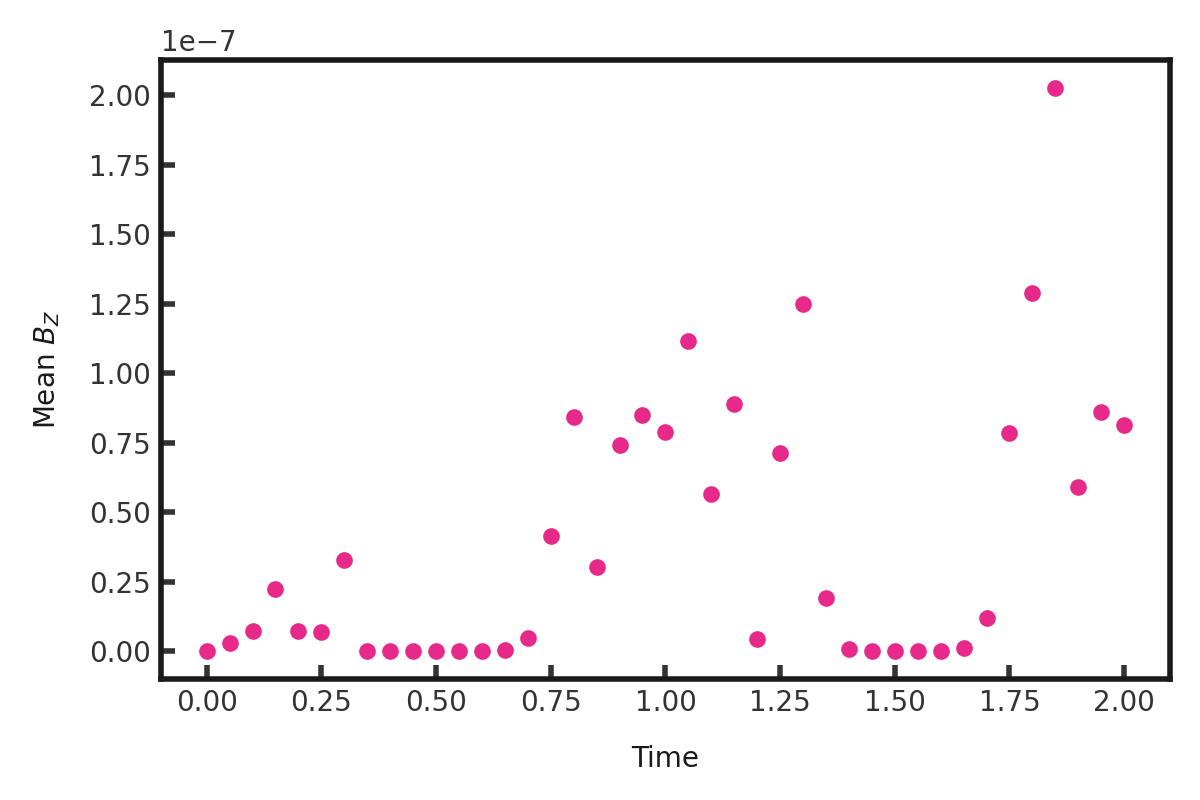 A scatter plot of B_z vs time. B_z is on the order of 1e-7, gradually increasing with time.