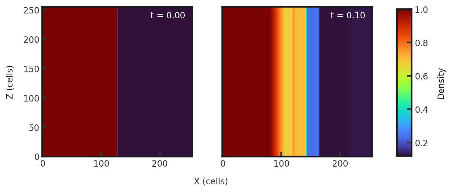 Two 2D histograms side by side, showing density of cells in the z direction vs cells in x direction. The leftmost is the initial density plot with a constant density of 1 throughout all 256 z cells between x-cells 0 through 128 and a constant density of 0.128 between x cells 128 through 256. The rightmost plot is the final density plot at t = 0.10 with a nonconstant density in x and constant density in z. A density of 1 begins decreasing around x = 80 cells to around 0.7 but briefly and abruptly jumps to 0.8 around x = 125 cells. It is then constant around 0.7 until x = 150 cells where it jumps to 0.3 and remains constant until x = 175 where it jumps to 0.1.