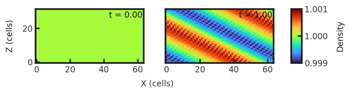 Two 2D histograms side by side, showing density of cells in the z direction vs cells in x direction. The leftmost is the initial density plot with a constant density of 1 throughout all cells. The rightmost plot is the final density plot at t = 1.00 with a nonconstant density in x and z. The density distributed is striped, a repeating pattern ofvalues of 0.999, 1.000, 1.001, 1.000. These stripes are at a 45 degree angle to the x and z axes, slanting downwards.