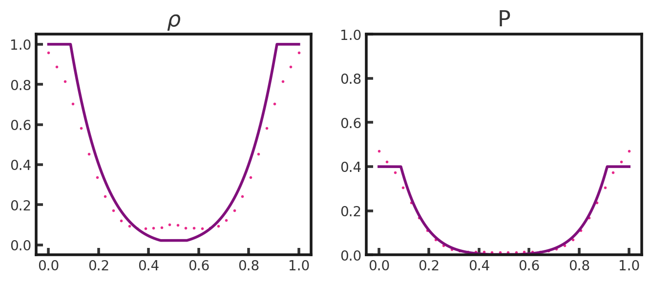 Two scatter plots side by side of density vs cells in the x direction. The leftmost plot is the final density plot at t = 0.16, showing a shallow parabola with a denisty of 1 on the right and the left and a density approaching zero in the center. On the right is the final pressure function, which is another shallow parabola starting from the intial value of 0.5 on either side and decreasing towards zero at the center.