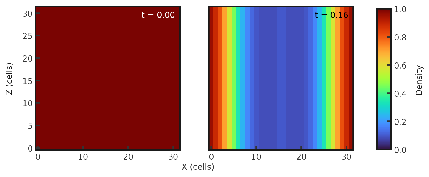 Two 2D histograms side by side, showing density of cells in the z direction vs cells in x direction. The leftmost is the initial density plot with a constant density of 1.0 throughout all cells. The rightmost plot is the final density plot at t = 0.16 with a nonconstant density in x and constant density in z. A density of 1 decreases symmetrically from either side towards a zero at the center. The decreases are not smooth as a result of the relatively low resolution.