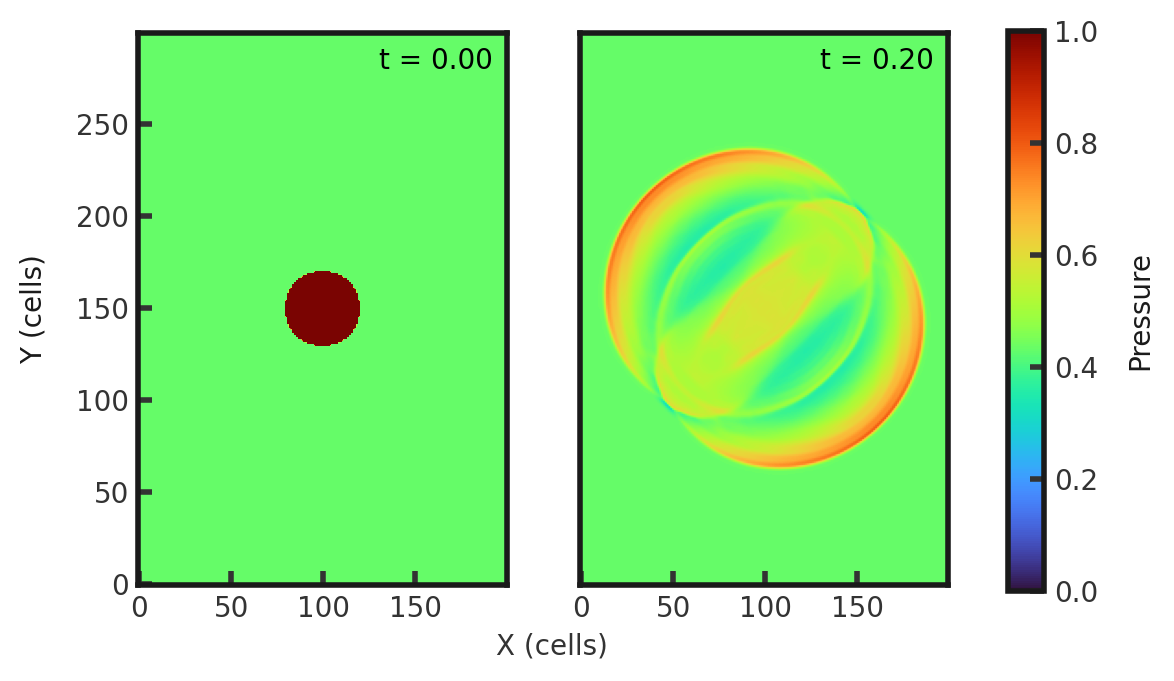 Two 2D histograms side by side, showing pressure of cells in the y direction vs cells in x direction. The leftmost is the initial pressure plot with a pressure of 0.3 everywhere except for a circle of radius 25 cells centered on the grid. Here the pressure is a maximum. The rightmost plot is the final pressure plot at t = 0.20. There is an oval of higher pressure at the center of the grid tilted towards the upper right corner. There is a wider oval of pressure 0.5 overlaid on top of it. This is all ringed by an oval of pressure 0.8 and the remaining cells have a pressure of 0.3. The ovals occupy the region of y = 75-225 and x = 10-390.