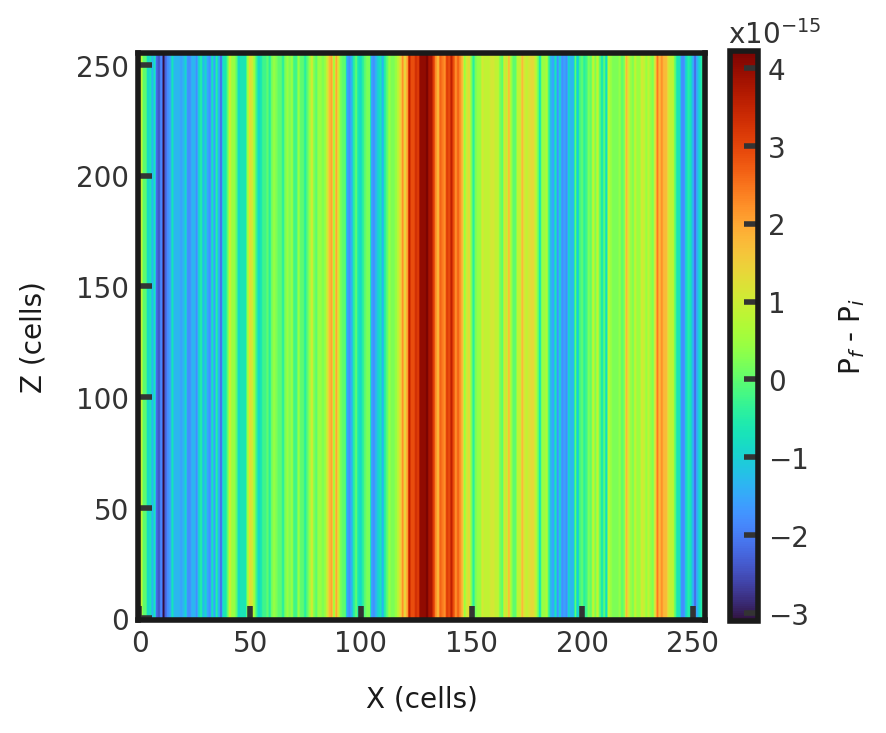 A 2D histogram showing the pressure difference between initial and final pressures of cells in the z direction vs cells in x direction. The pressure difference is on the order of 10^-15.