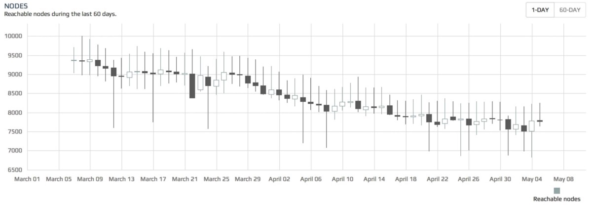 Фигура 1: Bitcoin пълни възли от пролетта на 2014