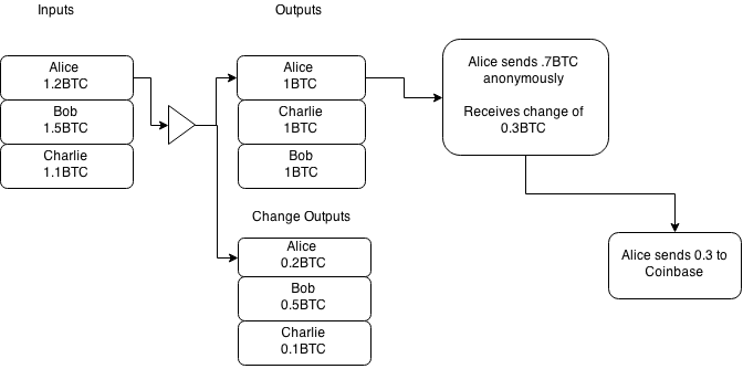 Фигура 3: Forward Change Linking