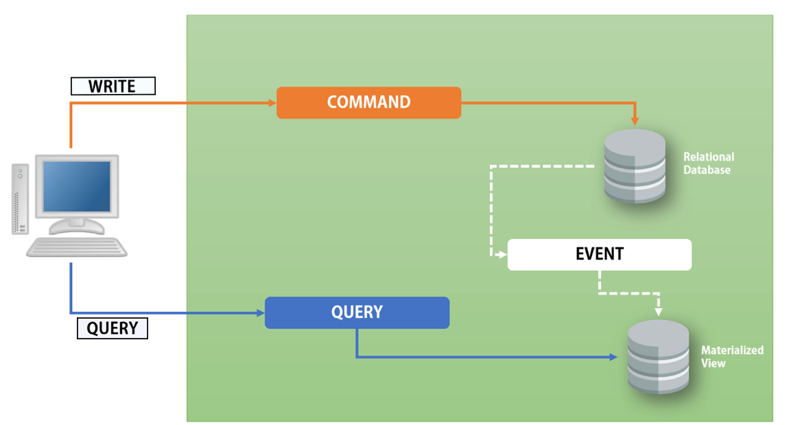 CQRS