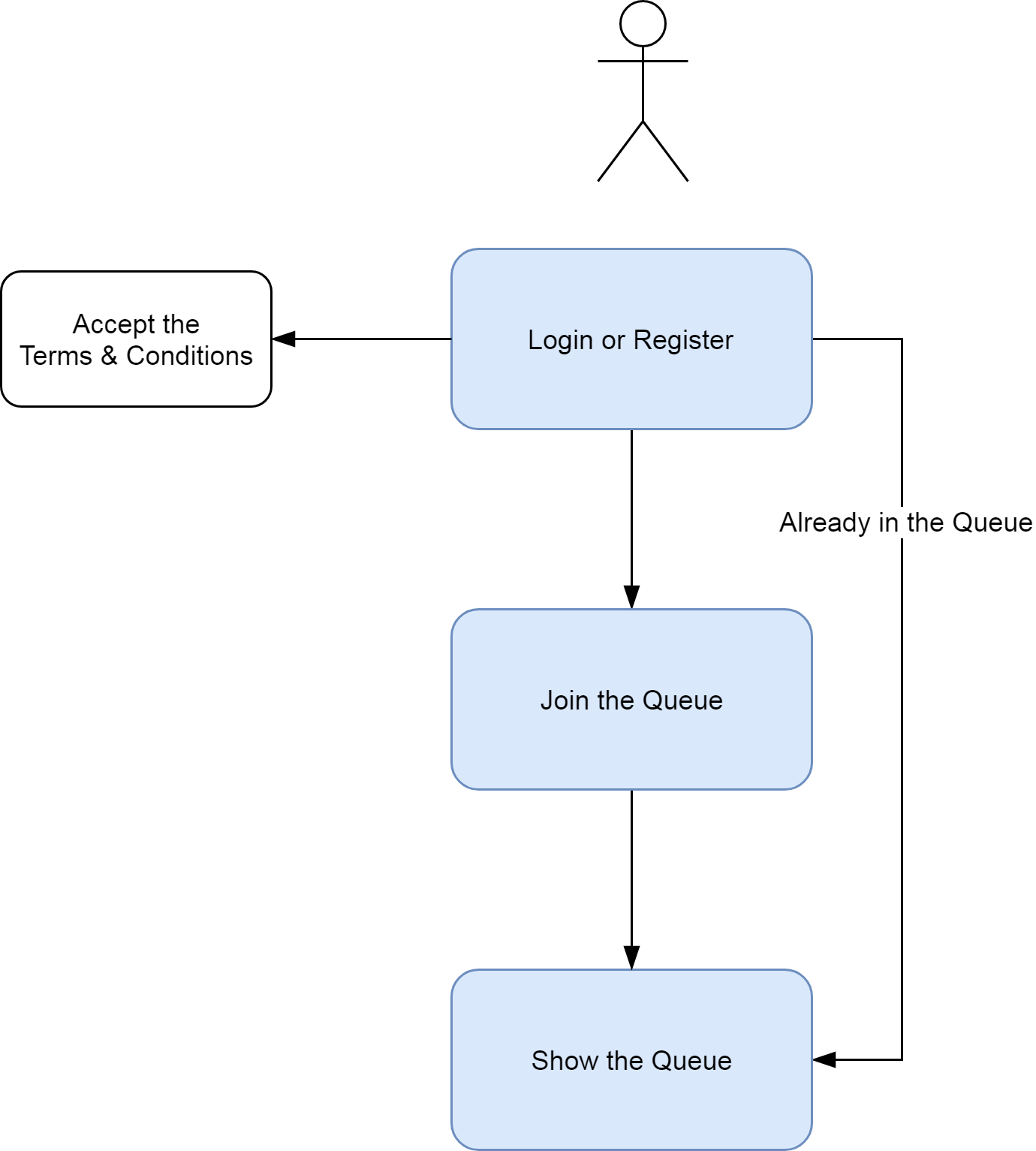 JumpTheQueue App Flow