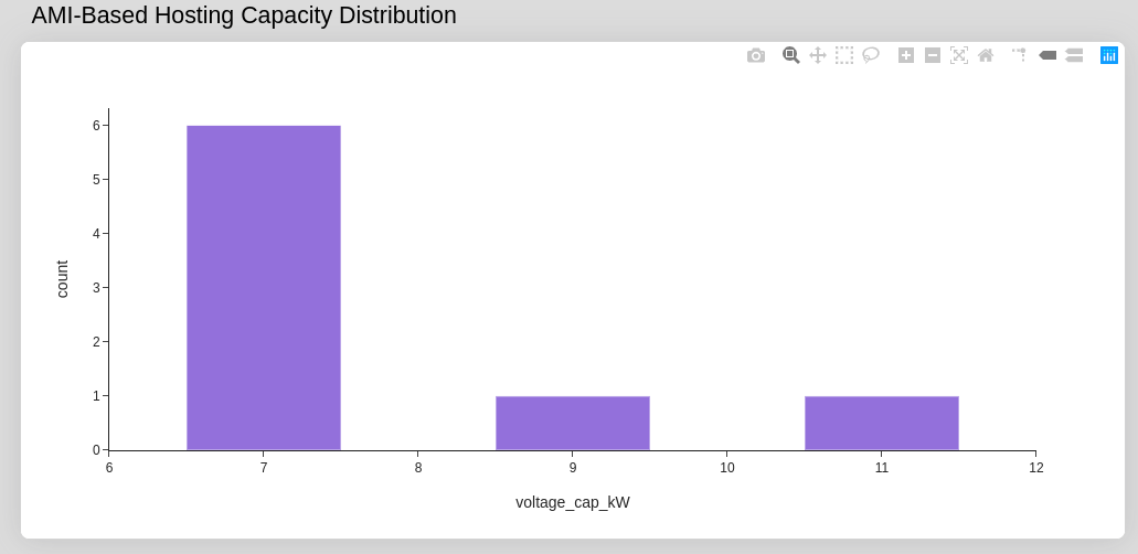 Distribution