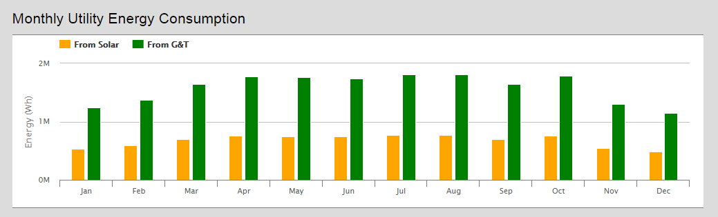 solarRates_MonthlysystemPerformance