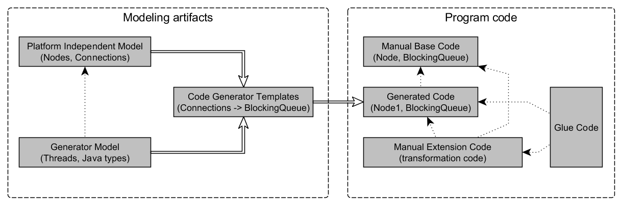 Overview of the code generation