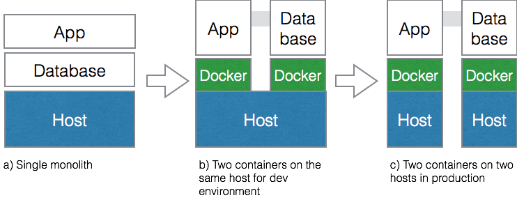 Docker in test then production environment