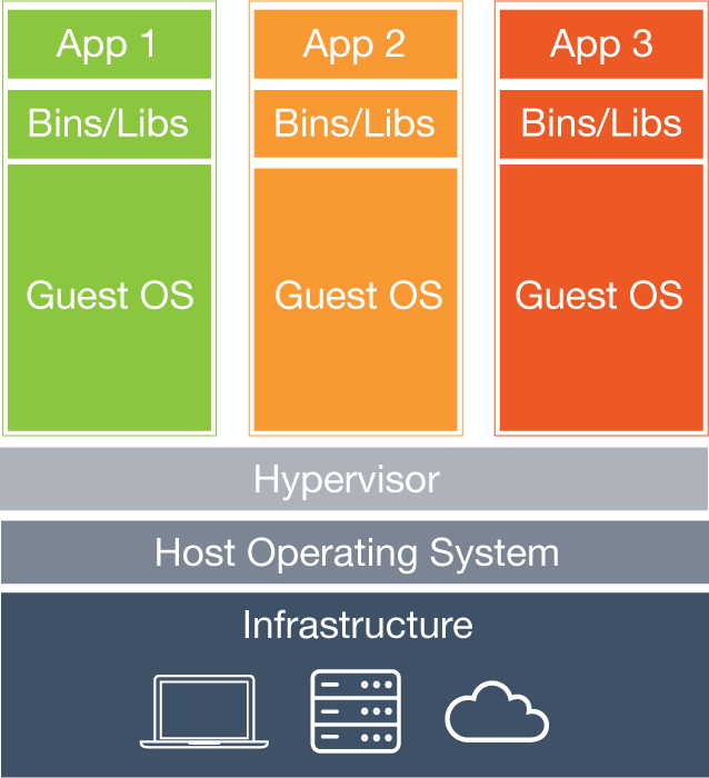 Platform level virtualization