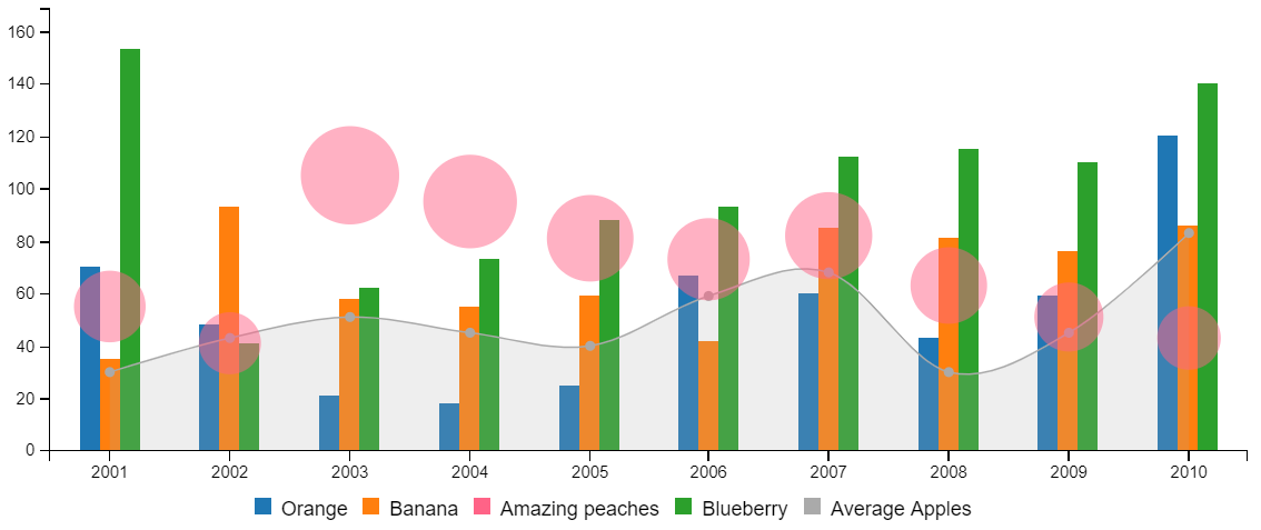 Bar with area spline and bubble