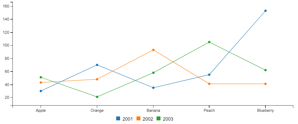 L:ine chart