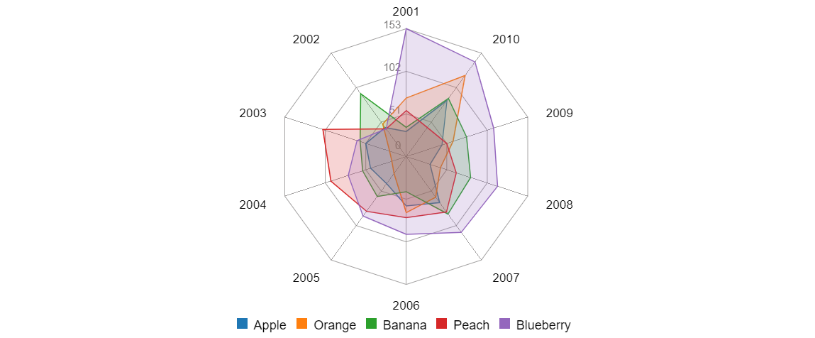 Radar chart