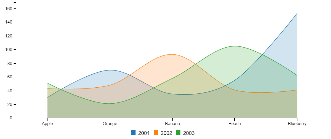 Spline chart