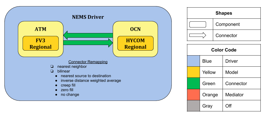 hafs_cplhycom_v010_architecture