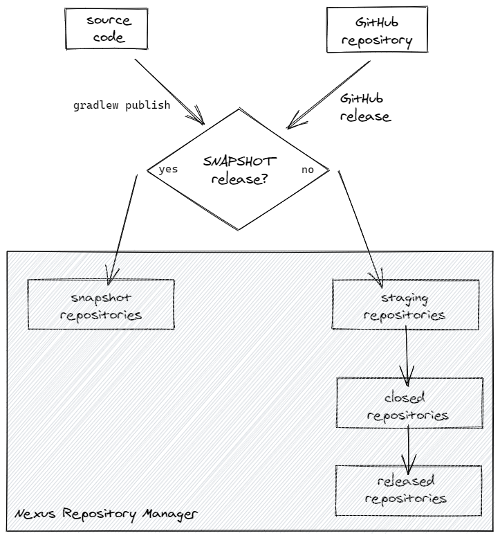 Java SDK release process