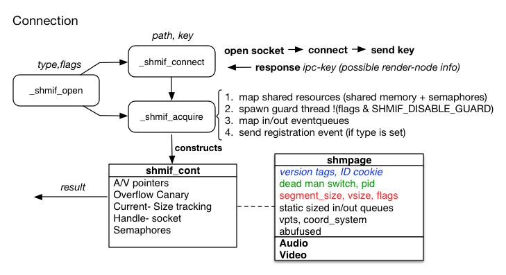 shared memory connection