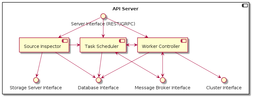 apiserver comp diagram