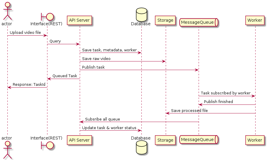 sequence diagram