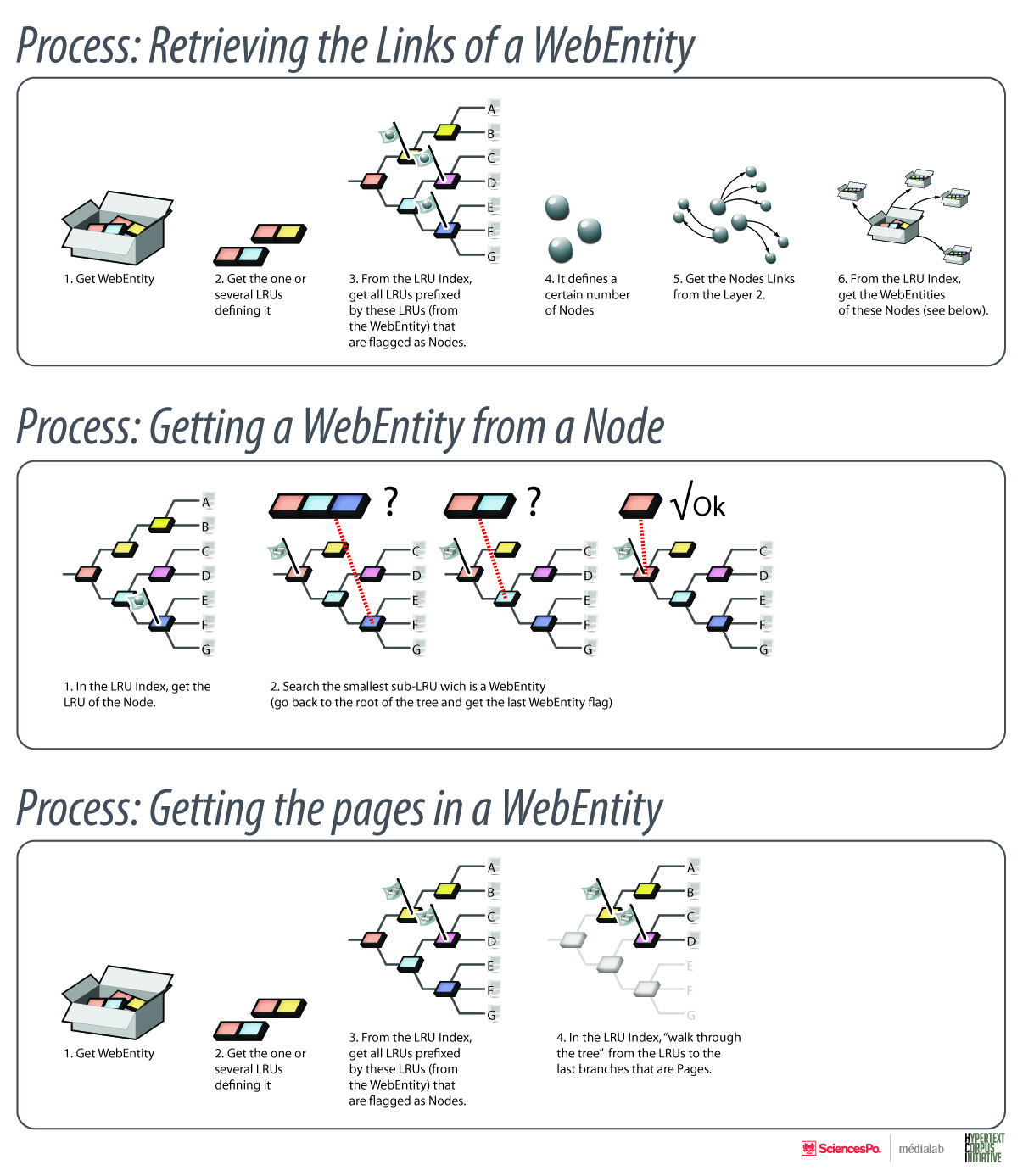 Memory Structure Processes