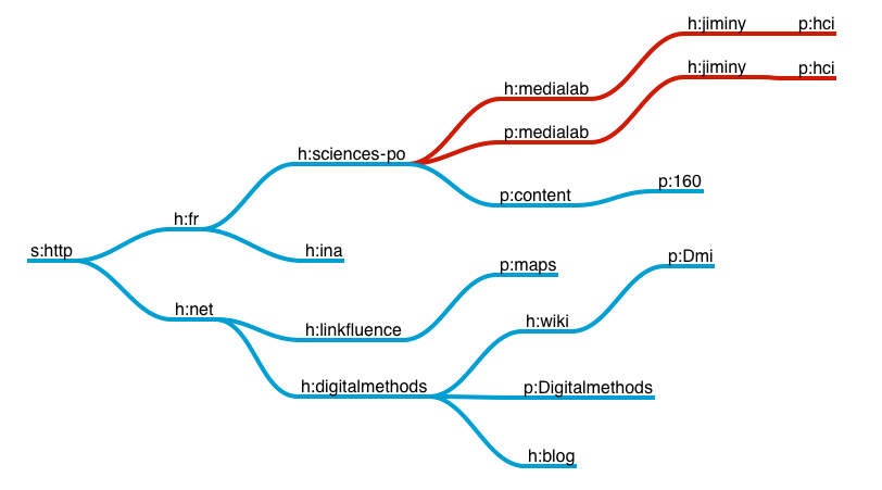 LRUs tree example