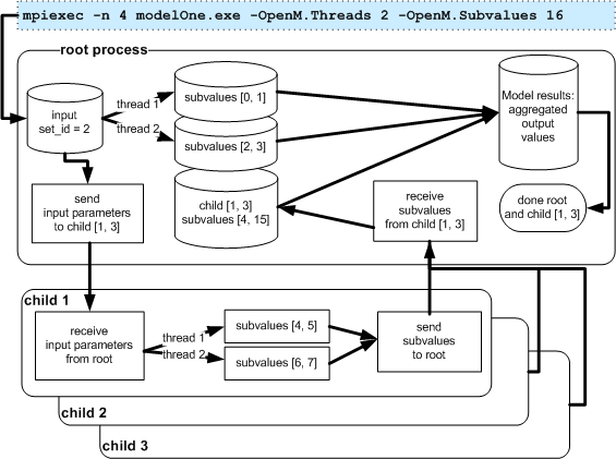 OpenM++ Model run: Cluster