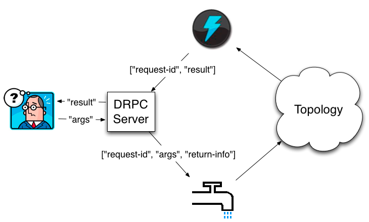 Tasks in a topology