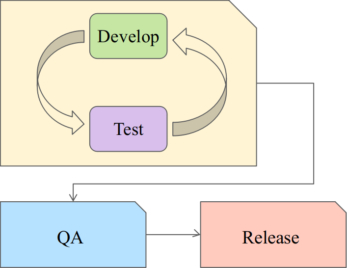 开发阶段的测试和发布前的QA测试